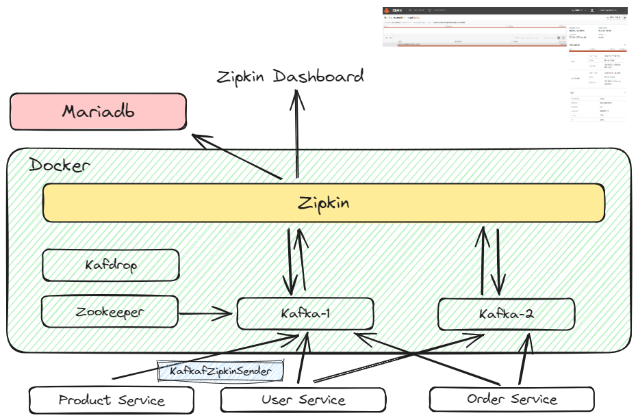 zipkin-kafka-docker